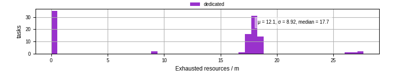 Time lost to exceeding allocated resources