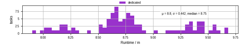 Time from wrapper start to processing end