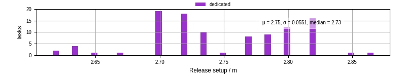 Time to set up release and initialize cms environment