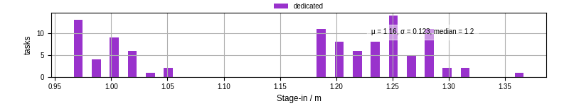 Time to stage in all additional input files