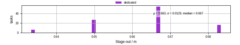 Time to stage out all output files
