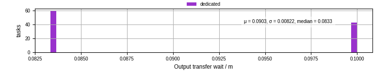 Time between stageout completion and WQ task.receive_output_start
