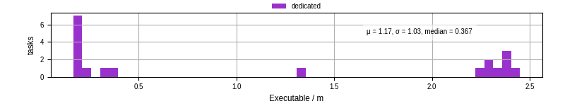 Time the executable took to run