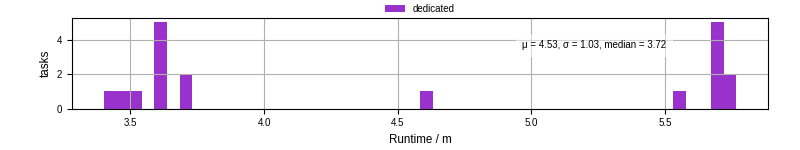 Time from wrapper start to processing end