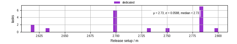 Time to set up release and initialize cms environment