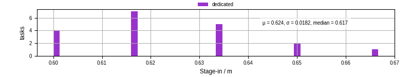 Time to stage in all additional input files