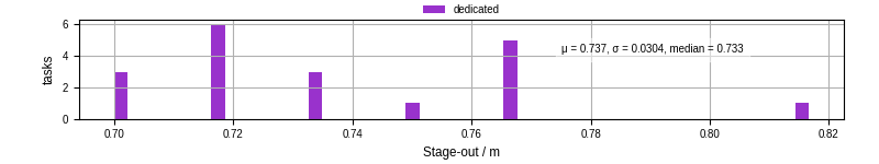 Time to stage out all output files