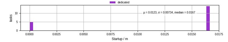 Time between completing the input file transfer and starting the wrapper