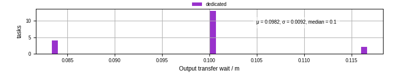 Time between stageout completion and WQ task.receive_output_start