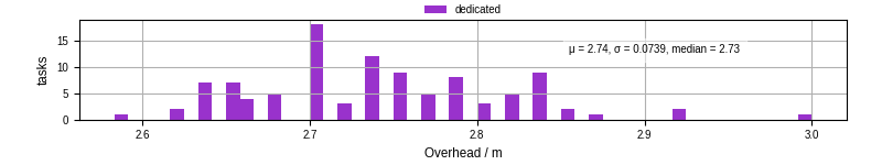 Time from wrapper start to begin processing the first event