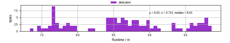 Time from wrapper start to processing end