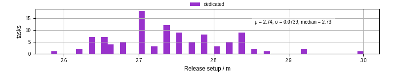 Time to set up release and initialize cms environment