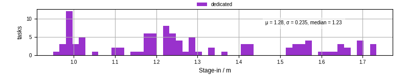 Time to stage in all additional input files