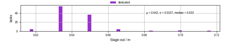 Time to stage out all output files