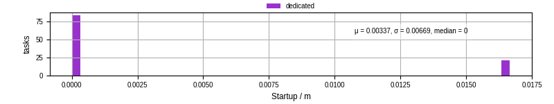 Time between completing the input file transfer and starting the wrapper