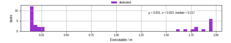 Time the executable took to run