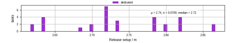 Time to set up release and initialize cms environment