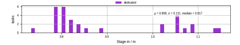 Time to stage in all additional input files