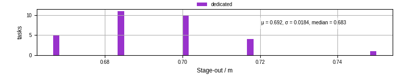 Time to stage out all output files