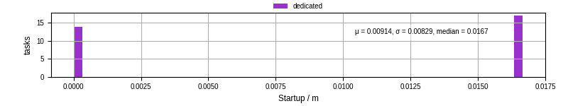 Time between completing the input file transfer and starting the wrapper