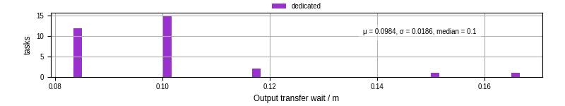 Time between stageout completion and WQ task.receive_output_start