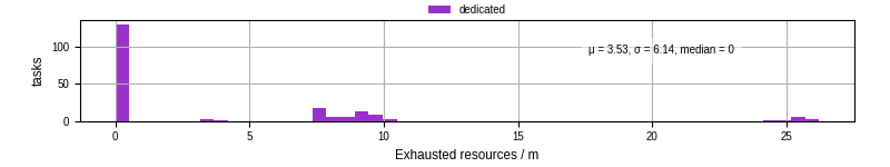 Time lost to exceeding allocated resources
