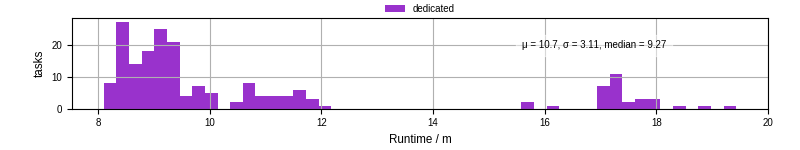 Time from wrapper start to processing end