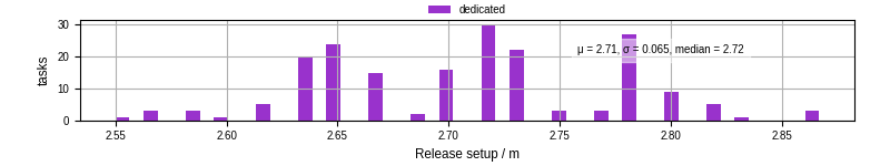 Time to set up release and initialize cms environment