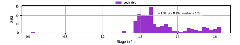 Time to stage in all additional input files