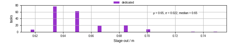 Time to stage out all output files