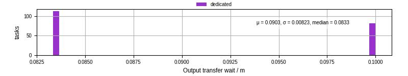 Time between stageout completion and WQ task.receive_output_start