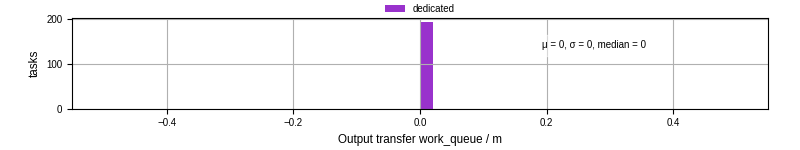 Time between WQ task.receive_output_start and task.receive_output_finish