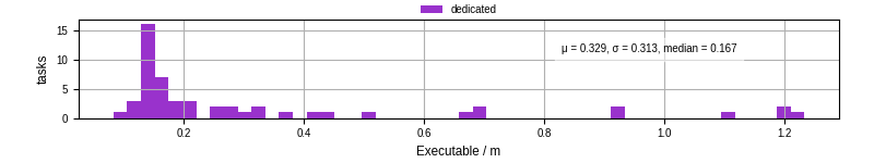 Time the executable took to run