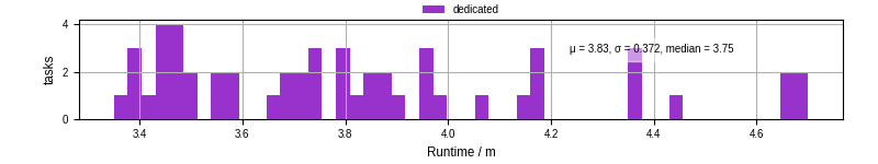 Time from wrapper start to processing end