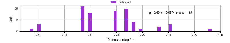 Time to set up release and initialize cms environment