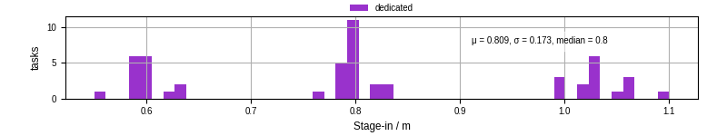 Time to stage in all additional input files