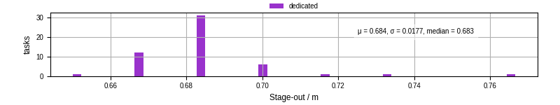 Time to stage out all output files