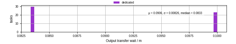 Time between stageout completion and WQ task.receive_output_start