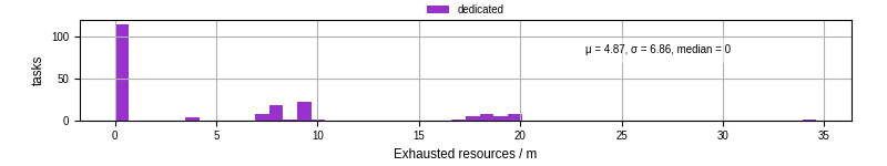 Time lost to exceeding allocated resources