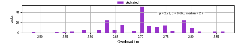 Time from wrapper start to begin processing the first event