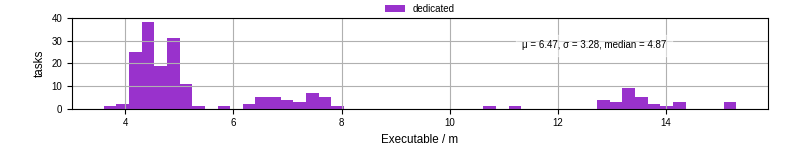 Time the executable took to run