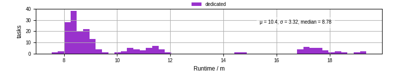 Time from wrapper start to processing end