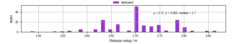 Time to set up release and initialize cms environment