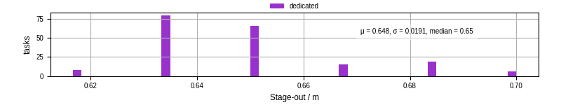 Time to stage out all output files
