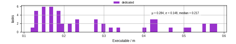 Time the executable took to run