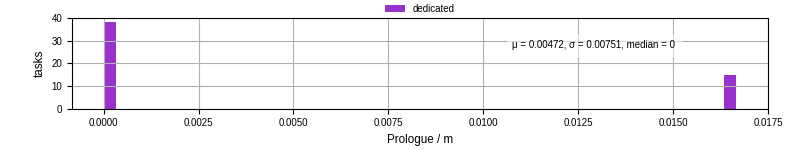 Time to run the prologue command