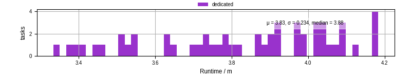 Time from wrapper start to processing end