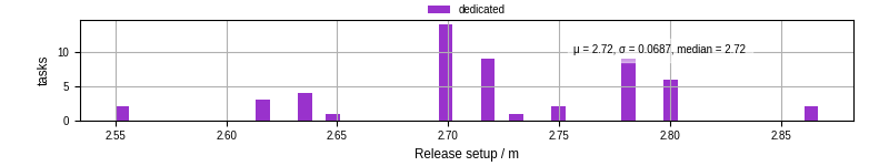 Time to set up release and initialize cms environment