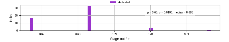 Time to stage out all output files