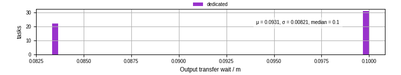 Time between stageout completion and WQ task.receive_output_start